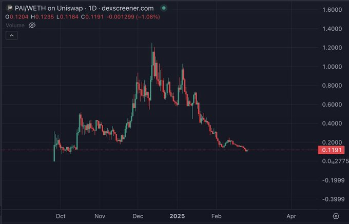 VaultWaves's tweet photo. $PAI chart looks bottomed out and oversold here, like most AI plays

I think a big bounce is due https://t.co/Vg1PioLlgr