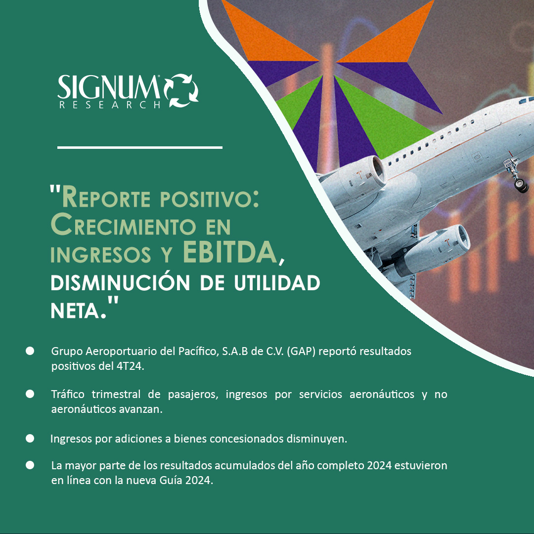 Signum_Research's tweet image. #ReporteSignum 📡📊 Grupo Aeroportuario del Pacífico cierra el 4T24 con crecimiento en ingresos y EBITDA, aunque con una disminución en la utilidad neta.

Más detalles aquí: signumresearch.com/ConoceMas
.
.
#GAP #Crecimiento #EBITDA #TráficoDePasajeros #4T24 #Análisis