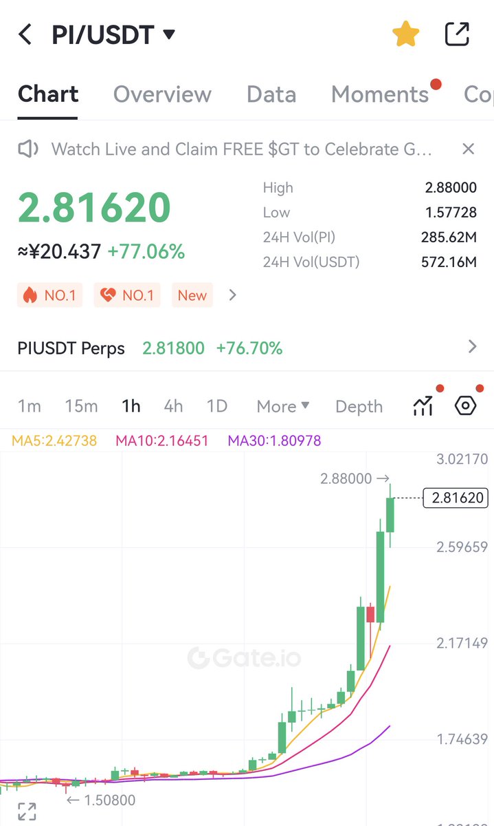 $PI is breaking out towards $3.

Will $3.14 arrive today?

#PiNetwork