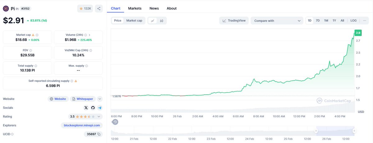 By the end of the day, we’ll hit $3 per $PI! 🚀

Like &amp; retweet if you agree! 🔥👀 

#PiNetwork