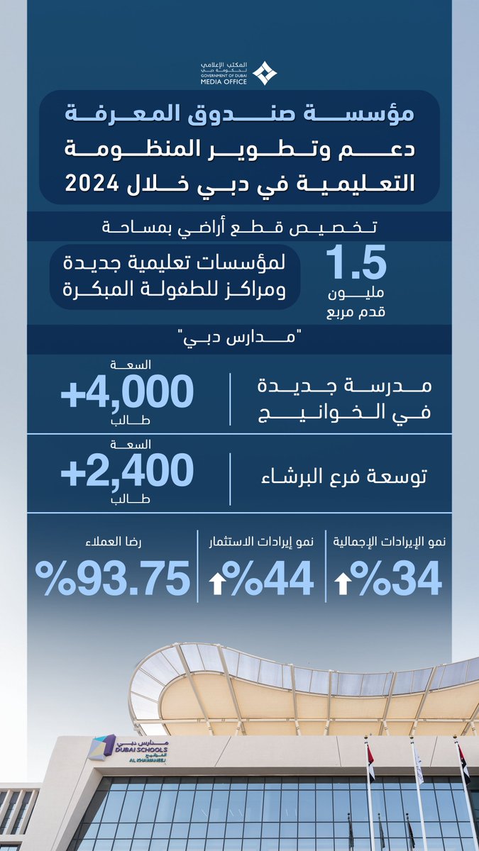 مؤسسة صندوق المعرفة تؤكد مواصلة العمل على تأكيد إسهامها في النهوض بالمنظومة التعليمية في دبي وتعزيز تنافسيتها وترسيخ موقعها بين الأفضل على مستوى العالم، من خلال تحقيق إنجازات نوعية تواكب طموحات دبي وقيادتها الرشيدة وتدعم الأهداف الاستراتيجية للإمارة في المرحلة المقبلة.