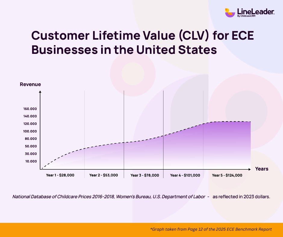 GoLineLeader's tweet image. An empty spot in your childcare center could cost you up to $120k in lost revenue! Our 2025 ECE Benchmark Report reveals the key insights you need to optimize enrollment and boost your bottom line. 📊 Ready to grow? Download the report today! hubs.ly/Q038pDPN0