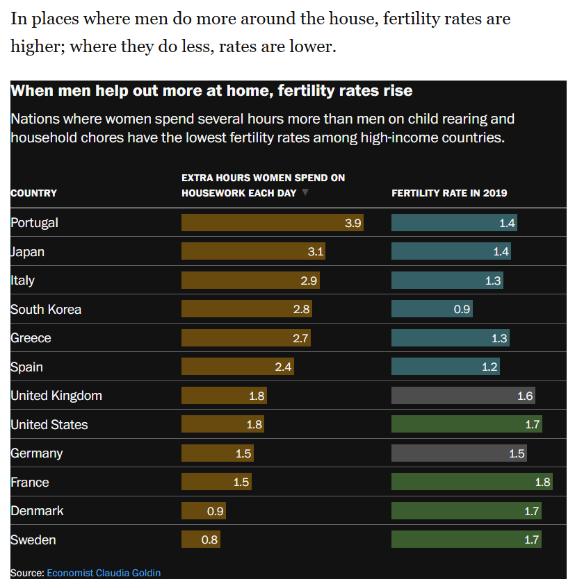 A Nobel Prize winner decodes why people aren’t having kids.  washingtonpost.com/opinions/2025/…