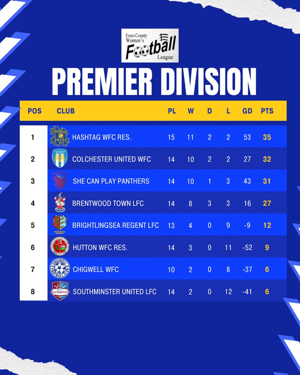 Essex County Womens Football League (@ecwfl) on Twitter photo A tight fight for the top spot in our Premier Division as we see <a href="/hashtagutdwomen/">Hashtag United FC Women</a> at the summit for now! <a href="/ColU_Women/">Colchester United Women FC</a> and <a href="/SheCanPlayUK/">SHE CAN PLAY</a> will want to change that if they can! A great battle heating up! A tight fight for the top spot in our Premier Division as we see <a href="/hashtagutdwomen/">Hashtag United FC Women</a> at the summit for now! <a href="/ColU_Women/">Colchester United Women FC</a> and <a href="/SheCanPlayUK/">SHE CAN PLAY</a> will want to change that if they can! A great battle heating up!