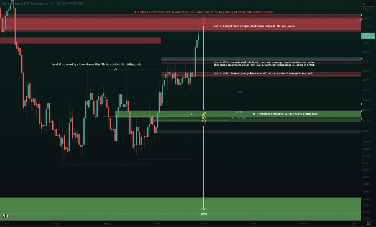 FilippoPalizzi's tweet photo. USDT.D / Market Update: 

USDT.D filled the 2D BB and BTC grabbed liquidity from below the range, while not closing under it on the daily TF. At the same time, we are seeing a lot of FUD in the media and uncertainty on CX, with the fear and greed index being back at extreme lows. Also, the SEC has just closed investigations into Uniswap, Openocean, Coinbase etc...   

Given these observations and an invalidation begin very close, I added to spot buys from Feb 03 and took some longs with touch of the 2D BB. That being said, the days of being fully exposed are long over, the risk I'm willing to take is very limited.