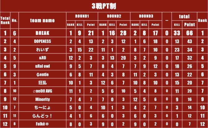 2025.2.24

◾︎ポイント制1戦目～9𝐤𝐢𝐥𝐥🏅💫
◾︎ポイント制2戦目～16𝐤𝐢𝐥𝐥🏅💫
🏆総合優勝

Breakかるな 
Breakたーくん
Breakイギュジン
Breakスリョン 
Break我不是牛

#BЯEAK実績