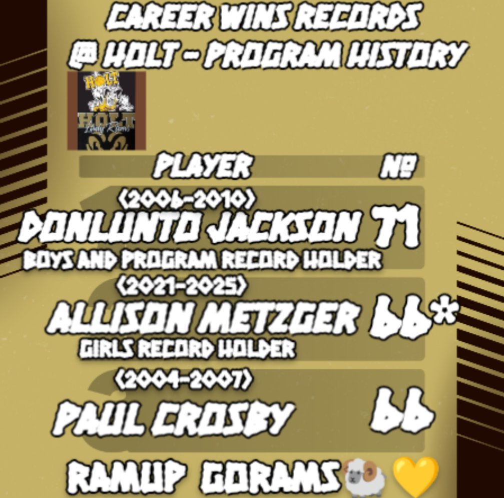 holtramhoops's tweet photo. On Monday night @AllisonMetzger7 passed 800 points against D4 # 2 Fowler! Last night, she tied Paul Crosby for 2nd most wins all-time by a Holt player, boys or girls. One more chance before districts tomorrow night for a good tuneup before districts vs GRCC. #RamUp #GoRams🐏💛 https://t.co/saEKbXiOIe