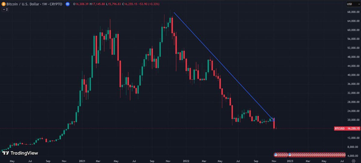 coin_nebula's tweet image. 10/ FTX Crash and Recovery: 2022
🔹 Inflation and FTX collapse hit hard. 📉
🔹 BTC fell to $16,548… but it bounced back! 🔄

Bitcoin’s resilience is unmatched. 💥
#FTXCrash #BitcoinResilience