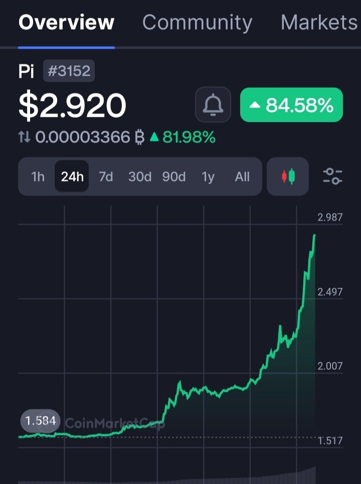 Edwinpal125468's tweet image. The Pi trajectory keeps up!!!
#Picoin
#PiPower
#PiGCV