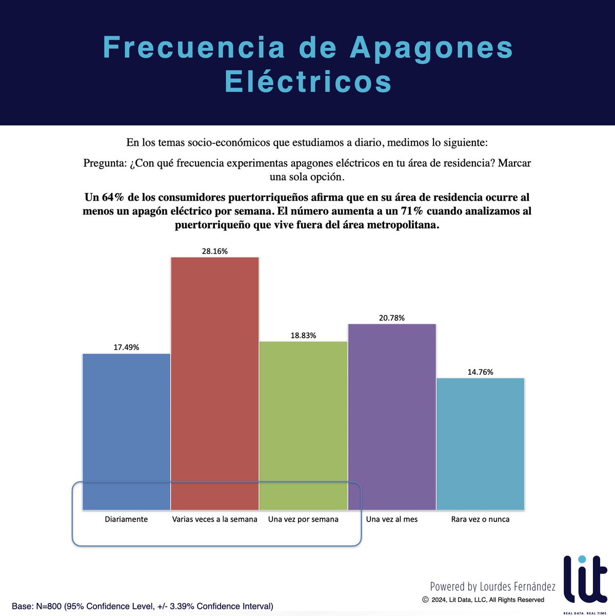 litdatapr's tweet image. DATOS SOBRE LA PERCEPCIÓN DEL CONSUMIDOR RESPECTO AL SISTEMA ENERGÉTICO EN PUERTO RICO - En las cuatro gráficas que publicamos en esta ocasión, exponemos las siguientes realidades, con una muestra estadística capturada durante el mes de febrero, 2025:

El 64% de los consumidores…