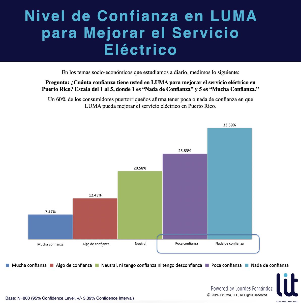 litdatapr's tweet image. DATOS SOBRE LA PERCEPCIÓN DEL CONSUMIDOR RESPECTO AL SISTEMA ENERGÉTICO EN PUERTO RICO - En las cuatro gráficas que publicamos en esta ocasión, exponemos las siguientes realidades, con una muestra estadística capturada durante el mes de febrero, 2025:

El 64% de los consumidores…
