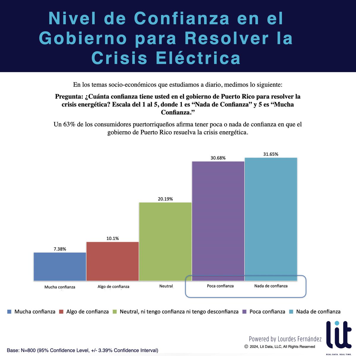 litdatapr's tweet image. DATOS SOBRE LA PERCEPCIÓN DEL CONSUMIDOR RESPECTO AL SISTEMA ENERGÉTICO EN PUERTO RICO - En las cuatro gráficas que publicamos en esta ocasión, exponemos las siguientes realidades, con una muestra estadística capturada durante el mes de febrero, 2025:

El 64% de los consumidores…