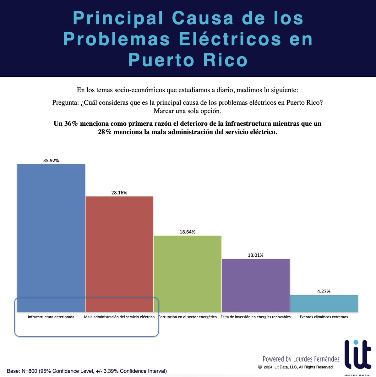 litdatapr's tweet image. DATOS SOBRE LA PERCEPCIÓN DEL CONSUMIDOR RESPECTO AL SISTEMA ENERGÉTICO EN PUERTO RICO - En las cuatro gráficas que publicamos en esta ocasión, exponemos las siguientes realidades, con una muestra estadística capturada durante el mes de febrero, 2025:

El 64% de los consumidores…