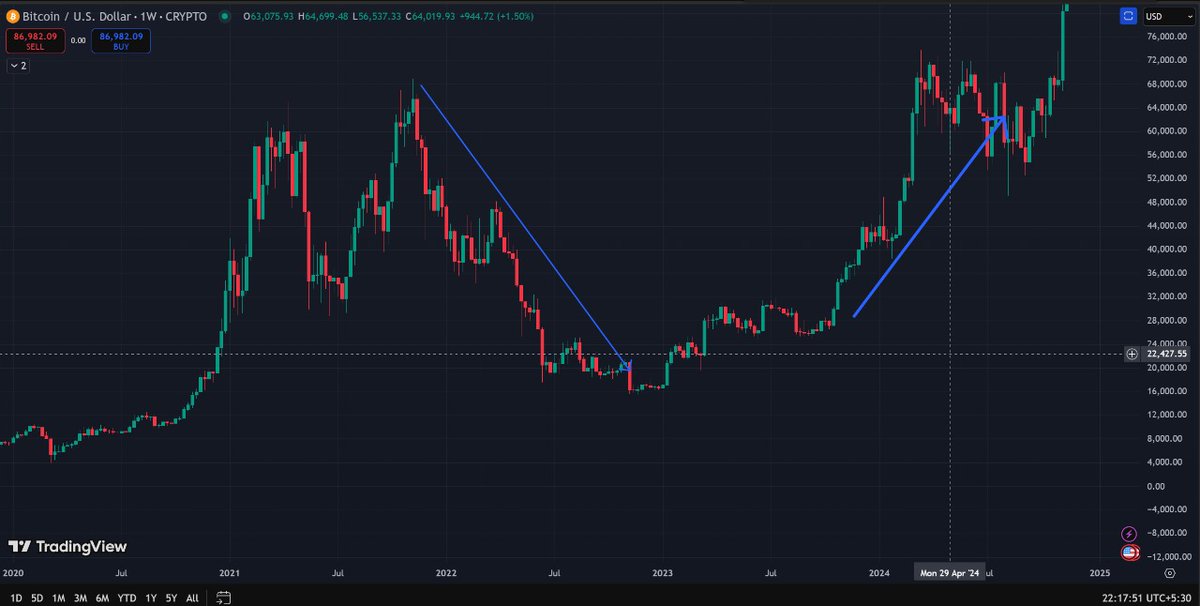 coin_nebula's tweet image. 10/ FTX Crash and Recovery: 2022
🔹 Inflation and FTX collapse hit hard. 📉
🔹 BTC fell to $16,548… but it bounced back! 🔄

Bitcoin’s resilience is unmatched. 💥
#FTXCrash #BitcoinResilience