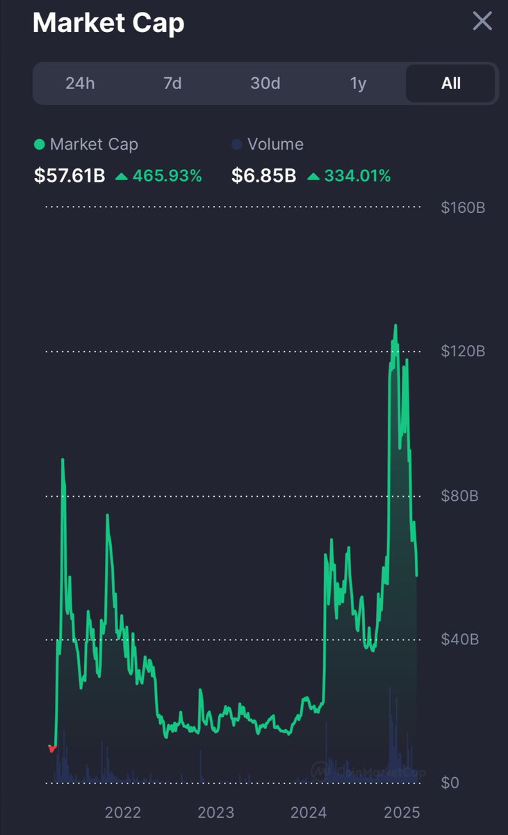 100xgemfinder's tweet photo. “memecoins are dead and never coming back”

the market cap of all memes right now is 57.61 billion. 

during 2023 when memecoins were dead the market cap of all memes were 14.22 billion

if this is the bottom we’re still 4x the MC of the previous bottom.

memecoins will come back https://t.co/sRnhbVOS7e