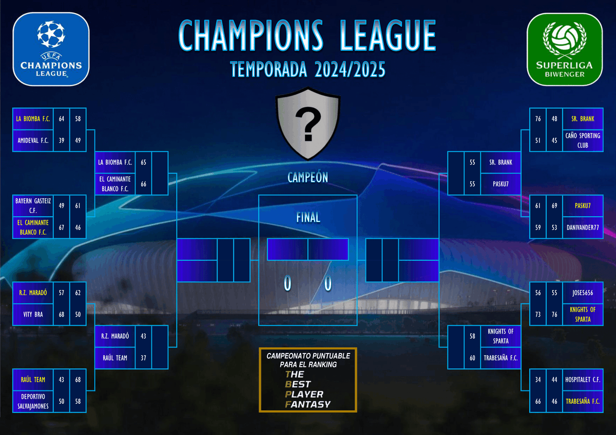 CHAMPIONS LEAGUE - 1/4 DE FINAL (IDA)
Crónica👇
superligabiwenger.jimdofree.com/torneos/torneo…
Toman ventaja: <a href="/DavidTorbellino/">David Torbellino</a> RZ Maradó <a href="/alonsoplayer/">⚽🏆M.Alonso</a>. 
Eliminatoria empatada entre <a href="/SrBrank/">Sr.Brank💪</a> y <a href="/pasku74/">Pasku7</a>.
#ChampionsLeague #Superliga <a href="/biwenger/">Biwenger Fantasy 🏆</a>