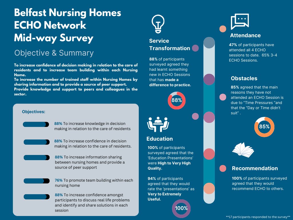 Project ECHO Northern Ireland (@niprojectecho) on Twitter photo Belfast Nursing Homes ECHO Network Midway Survey - Feb 2025
Webpage: bit.ly/41YG7xI
<a href="/DrMaxWatson/">Max Watson</a> <a href="/HSC_NI/">Health and Social Care Northern Ireland</a> <a href="/hospiceuk/">Hospice UK</a> Belfast Nursing Homes ECHO Network Midway Survey - Feb 2025
Webpage: bit.ly/41YG7xI
<a href="/DrMaxWatson/">Max Watson</a> <a href="/HSC_NI/">Health and Social Care Northern Ireland</a> <a href="/hospiceuk/">Hospice UK</a>
