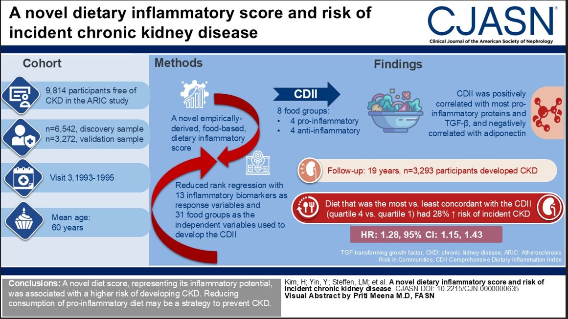 ASN Publications (@asnpublications) on Twitter photo A novel diet score, representing its inflammatory potential, was associated with a higher risk of developing CKD. Reducing consumption of pro-inflammatory diet may be a strategy to prevent CKD. bit.ly/CJASN0635
#ASNCJASN
@JohnsHopkinsEpi
<a href="/JHUWelchCenter/">JHU Welch Center</a>
<a href="/KuniMatsushita/">Kuni Matsushita</a> A novel diet score, representing its inflammatory potential, was associated with a higher risk of developing CKD. Reducing consumption of pro-inflammatory diet may be a strategy to prevent CKD. bit.ly/CJASN0635
#ASNCJASN
@JohnsHopkinsEpi
<a href="/JHUWelchCenter/">JHU Welch Center</a>
<a href="/KuniMatsushita/">Kuni Matsushita</a>