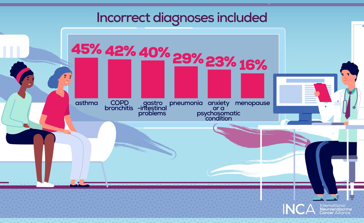 Lung NET symptoms easily mislead clinicians with common conditions. 
✅Learn about NETs at a glance in 11 languages: incalliance.org/net-info-packs/ #LetsTalkAboutNETs #LungTwitter #generalpractitioners #PulmoTwitter #MedTwitter #MedEd