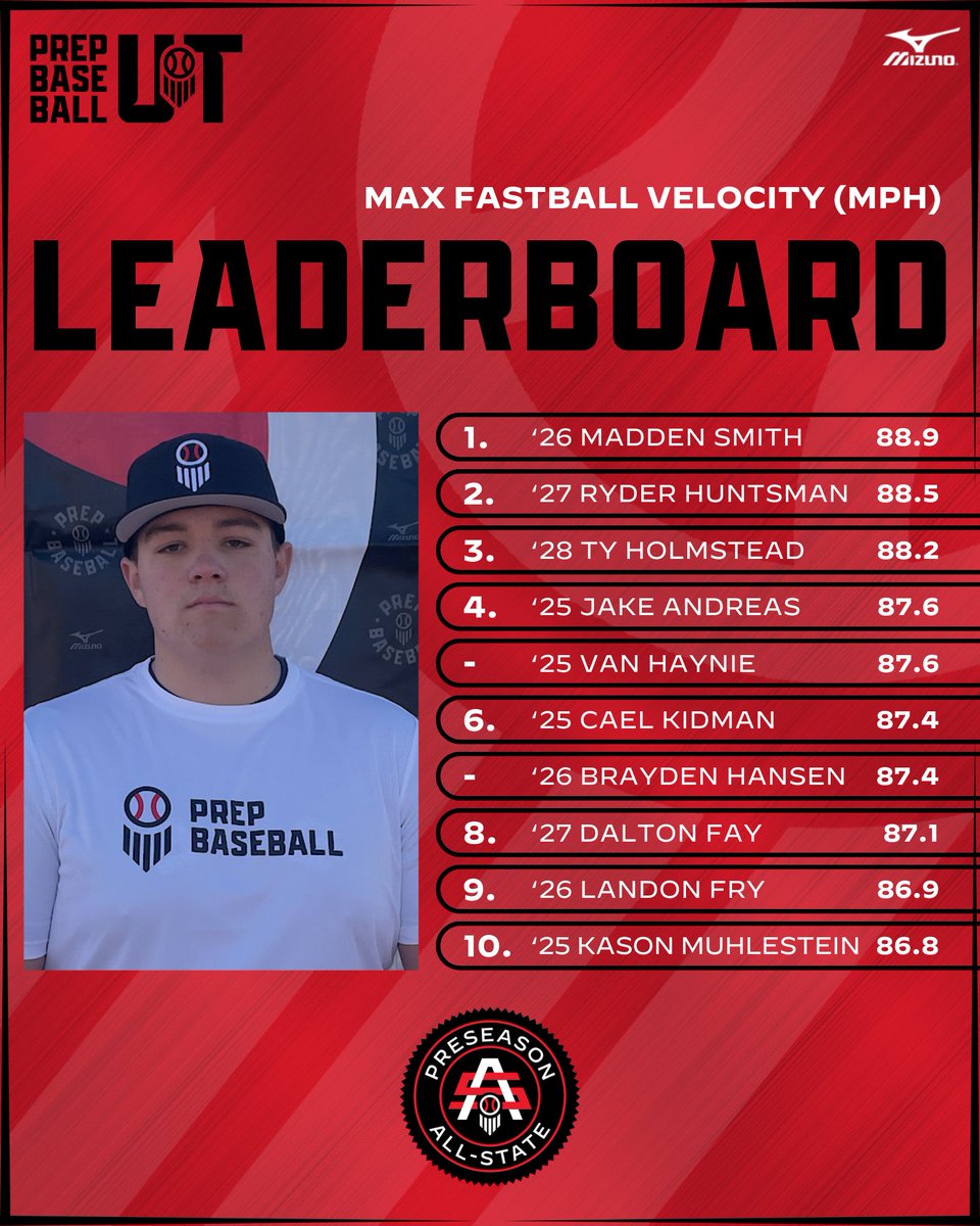 Prep Baseball Utah (@prepbaseballut) on Twitter photo ๐๐ซ๐๐ฌ๐๐๐ฌ๐จ๐ง ๐๐ฅ๐ฅ-๐๐ญ๐๐ญ๐: ๐๐ข๐ญ๐๐ก๐ข๐ง๐ ๐๐๐ญ๐ ๐๐ข๐ฏ๐
The top <a href="/TrackManBB/">Trackman Baseball</a> pitching data collected during bullpens at the Utah Preseason ID with over 50 arms taking the mound and '26 Madden Smith posting the top FB velocity at 88.9mph.
๐ ๐๐ซ๐๐ฌ๐๐๐ฌ๐จ๐ง ๐๐ฅ๐ฅ-๐๐ญ๐๐ญ๐: ๐๐ข๐ญ๐๐ก๐ข๐ง๐ ๐๐๐ญ๐ ๐๐ข๐ฏ๐
The top <a href="/TrackManBB/">Trackman Baseball</a> pitching data collected during bullpens at the Utah Preseason ID with over 50 arms taking the mound and '26 Madden Smith posting the top FB velocity at 88.9mph.
๐