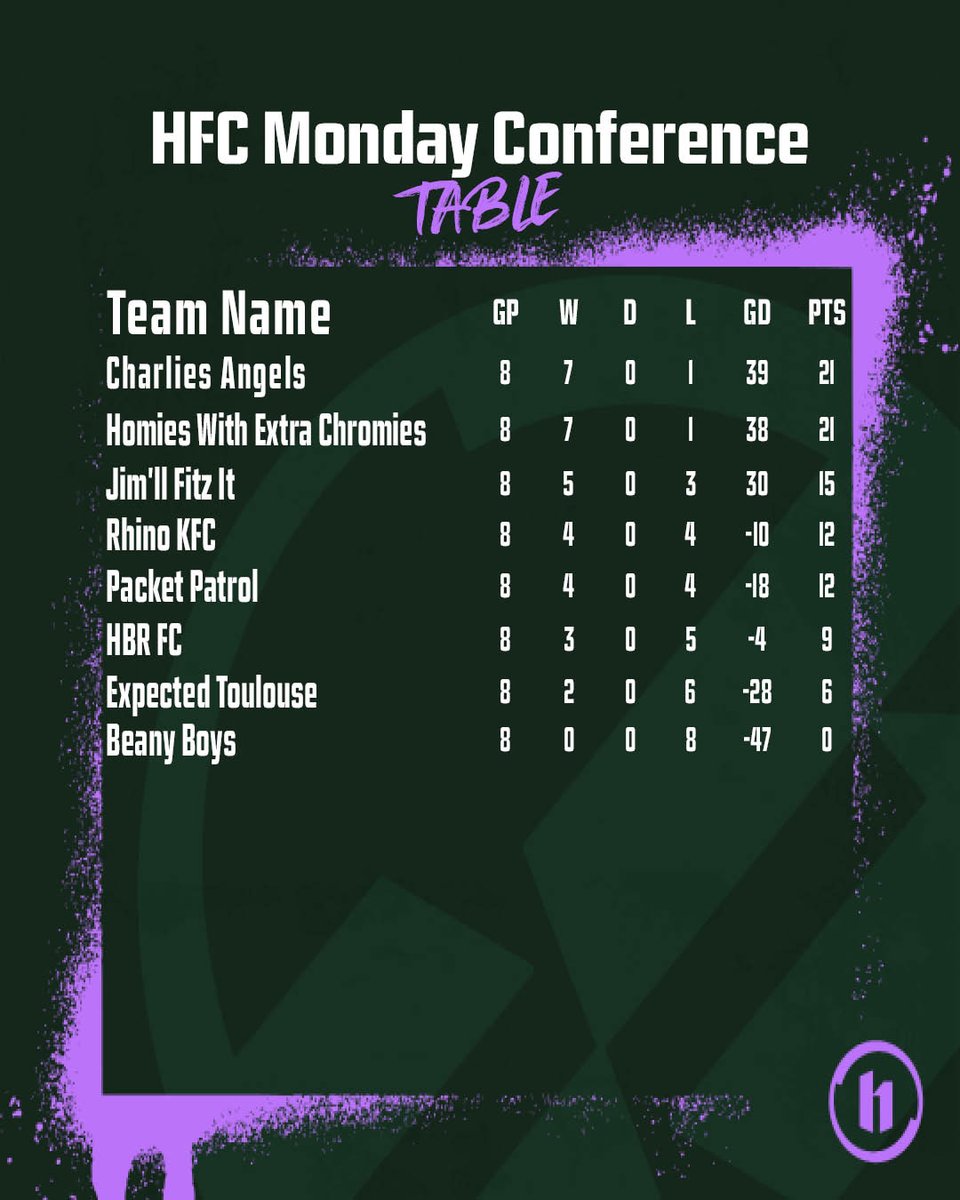 HarpersFootball's tweet photo. 🏆 Conference league https://t.co/Fci5CWgvHC