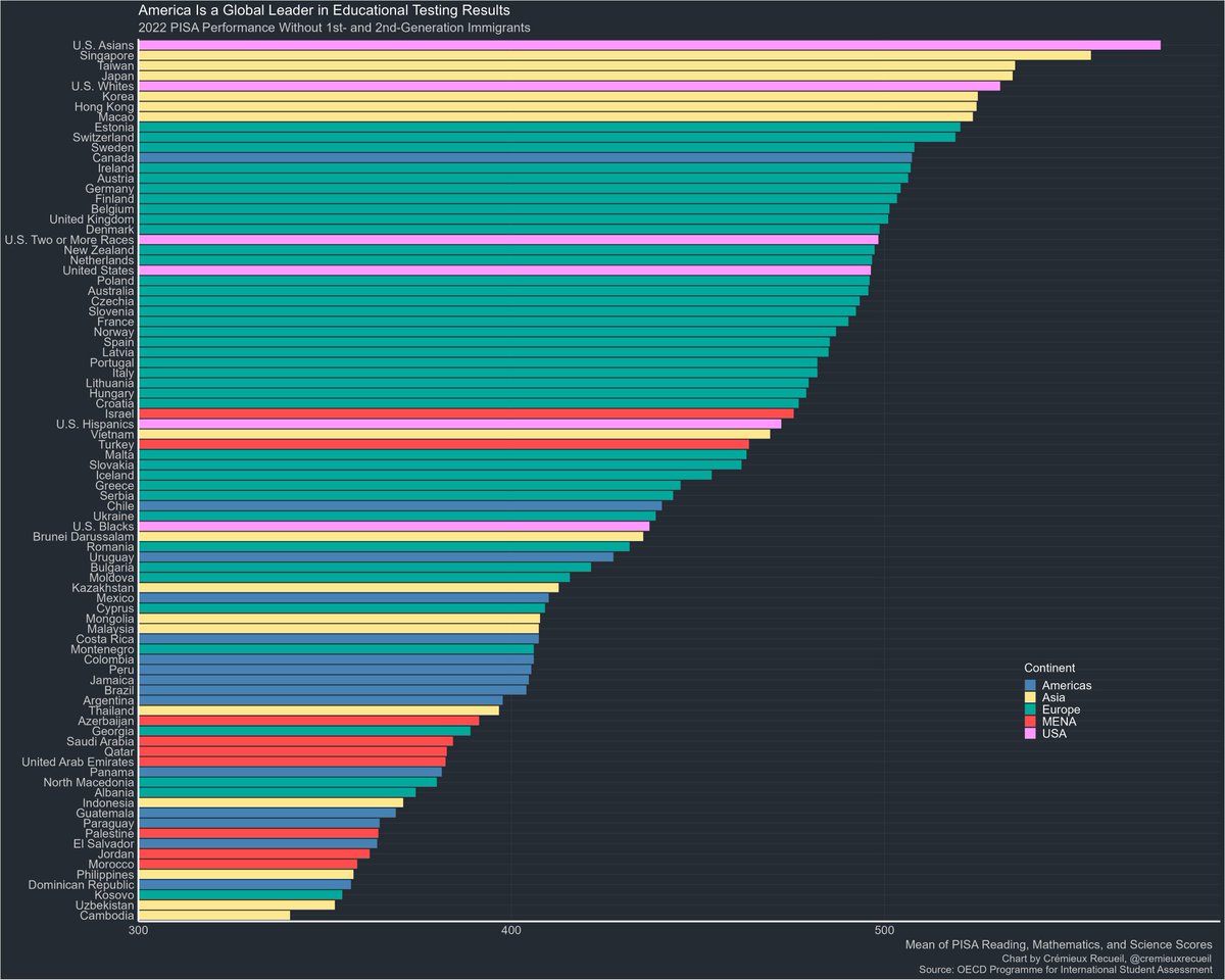 cremieuxrecueil's tweet photo. The first cabinet meeting is taking place right now.

One remark from a few moments ago struck me: Trump said America is ranked very poorly in educational testing.

True, but this is misleading!

In fact, America tops the charts when split by race: https://t.co/yXR9XWwtcd