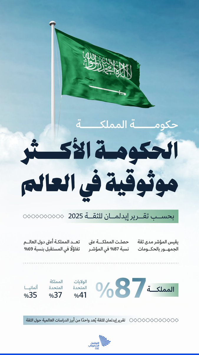 حكومة المملكة العربية السعودية الحكومة الأكثر موثوقية في العالم بحسب تقرير إيدلمان للثقة 2025.

#السعودية_الأعلى_ثقة_عالميا