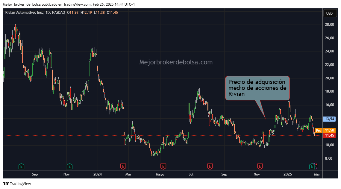 ¿Qué le va a pasar con las acciones de Rivian? Parece que lo más lógico es que sea una inversión ruinosa, pero creo que tiene su lugar en el futuro > mejorbrokerdebolsa.com/invertir-rivia…