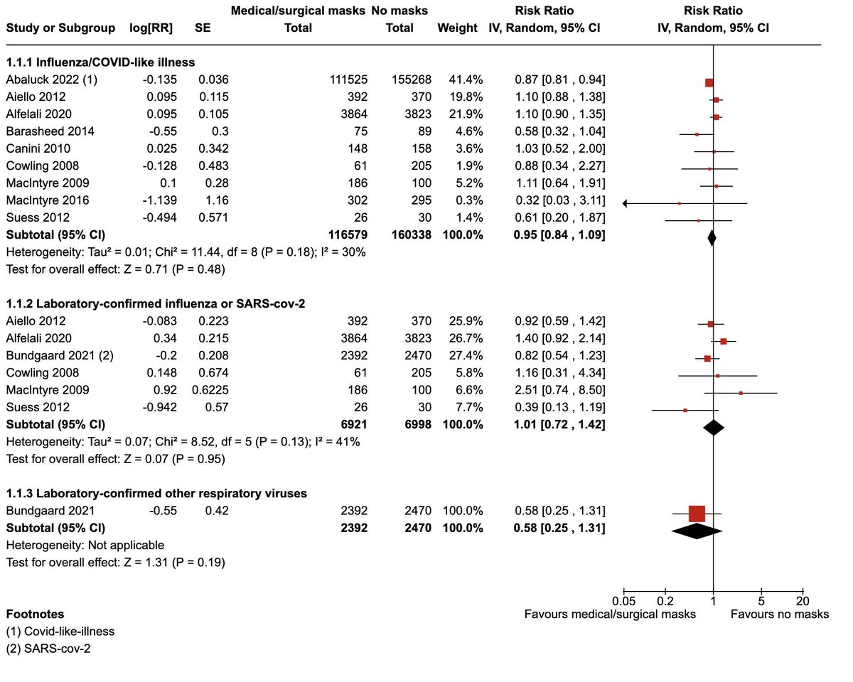 justin_hart's tweet image. 😷The Cochrane Review poured over 78 mask studies and concluded there was little to no evidence that facemasks provide any efficacy against viral transmission.   

The confidence intervals on a range of endpoints and measures show &quot;a relative paucity given the importance of the…