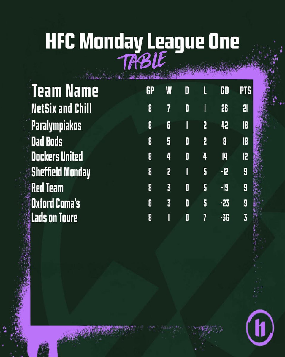 HarpersFootball's tweet photo. ⚽ Here's how our Monday Leagues stand after gameweek eight

📧 Want to get involved? Email harpers@pafc.co.uk now to get started https://t.co/J3gvqum499