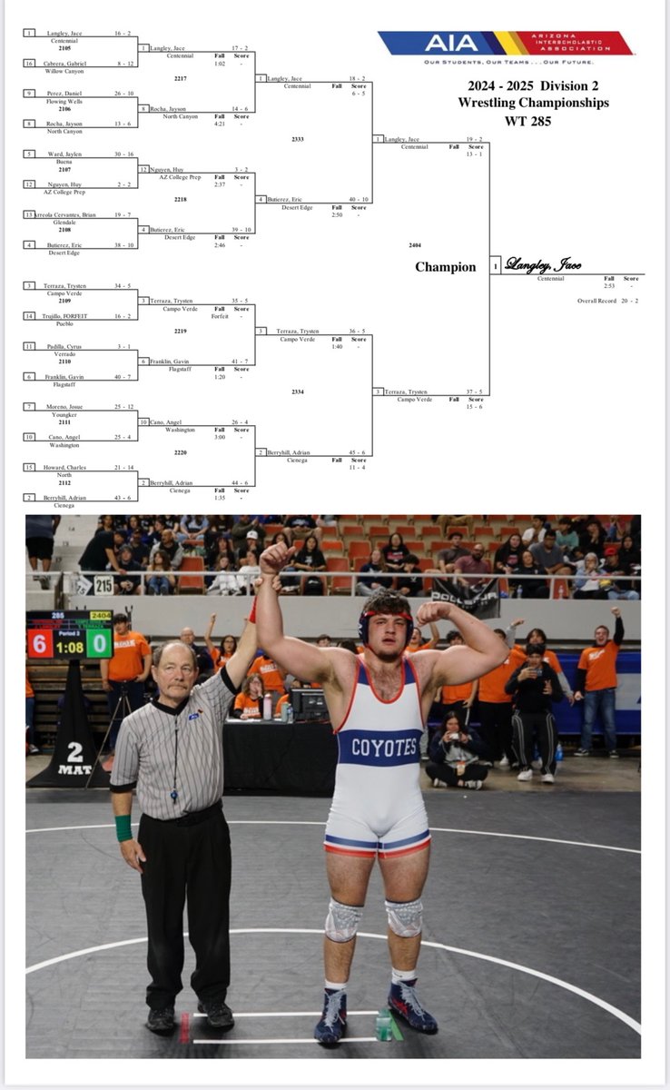Jace Langley (@jacelangley1) on Twitter photo Arizona State division ll 285 lb State champion! I'm still taking it in. 🙏🥇
<a href="/azwrestling/">azwrestler.com</a>
<a href="/Cehsfootball/">Centennial Coyotes Football</a> Arizona State division ll 285 lb State champion! I'm still taking it in. 🙏🥇
<a href="/azwrestling/">azwrestler.com</a>
<a href="/Cehsfootball/">Centennial Coyotes Football</a>
