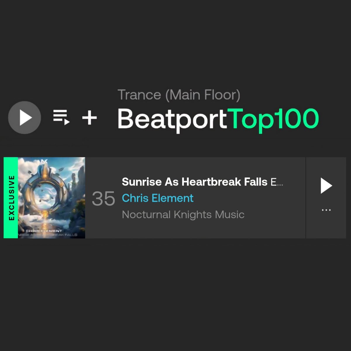 #35 in the <a href="/beatport/">Beatport</a> Top 100 and still climbing !

If you would like to help me chart higher you can do so in the link below

Great news to wake up to 

<a href="/NKMus_Official/">Nocturnal Knights Music</a> #trance #trancefamily

beatport.com/release/sunris…