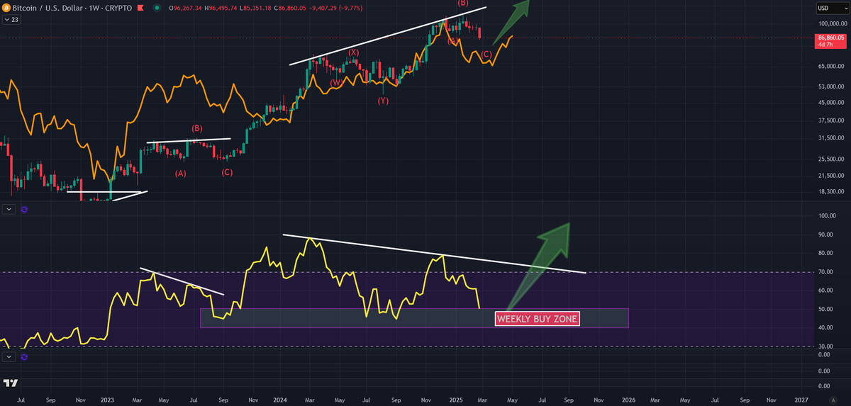 Coins_Kid's tweet photo. #bitcoin / #usd - weekly 

$btc may fall into the weekly buy zone where we have seen a BIG pump the last 2 times it has fell into it.

The #crystalball (orange line) is forecasting a #crypto pump sometime in March ⏳

STAY TUNED CKC https://t.co/kqurW1xa6w