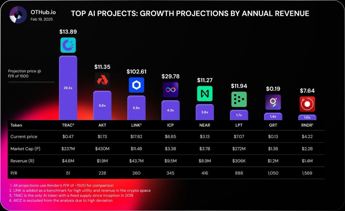 otnoderunner's tweet photo. Aside from $ATH and $IO which show unverified numbers according to @EV3ventures, @origin_trail is topping the revenue (30d) charts with 1,195,756 $TRAC (466k$) earned by decentralized nodes for holding verifiable real world assets. 
source: https://t.co/E81hwszwIO
Another graph: https://t.co/DybmnU4DyA