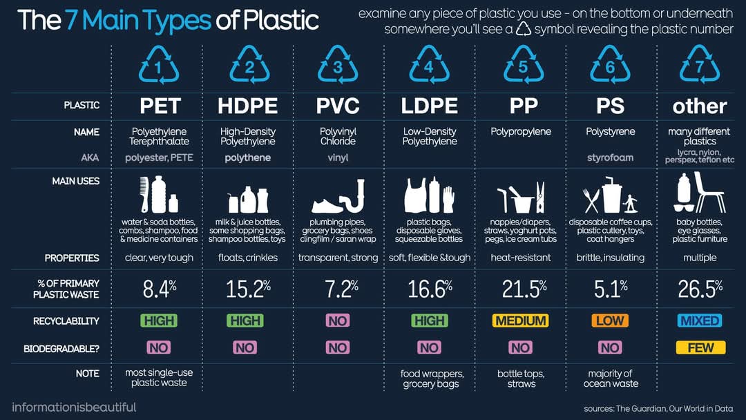 _Tweets_Truth's tweet image. Know your plastics... some are harmful, some have made life easier, &amp;amp; some have made great products!

Knowing this info is critical as plastic is everywhere in our world &amp;amp; lives!