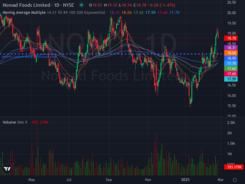 ALGOSTOCKSAI's tweet image. 🚀📈 Stock Algorithm Unique Price Action and Cross timeframe Indicators 📊💡

X_CROSSED_EMA1D200- Crossed 200 EMA 1 Day timeframe  : #FCFS  🏦firstcash Nasdaq Stock Market USD

X_CROSSED_MONTHLY_SNR_LEVELS - Crossed Monthly Support &amp;amp; Resistance levels  : #FVRR  🏦fiverr New York
