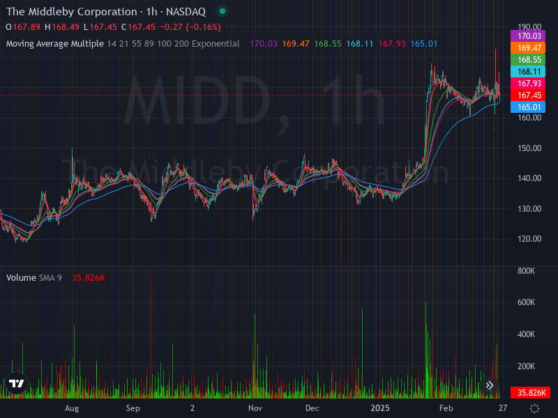 ALGOSTOCKSAI's tweet image. 🚀📈 Stock Algorithm Unique Price Action and Cross timeframe Indicators 📊💡

X_CROSSED_EMA1D200- Crossed 200 EMA 1 Day timeframe  : #FCFS  🏦firstcash Nasdaq Stock Market USD

X_CROSSED_MONTHLY_SNR_LEVELS - Crossed Monthly Support &amp;amp; Resistance levels  : #FVRR  🏦fiverr New York