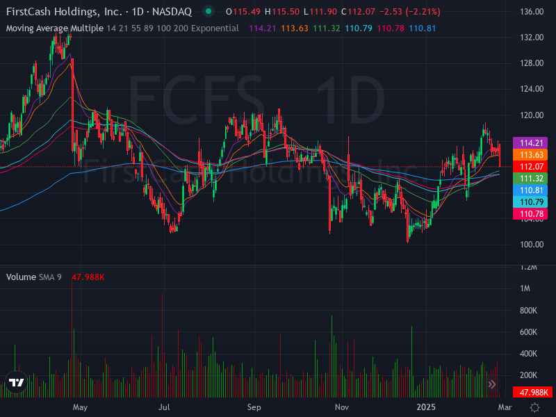 ALGOSTOCKSAI's tweet image. 🚀📈 Stock Algorithm Unique Price Action and Cross timeframe Indicators 📊💡

X_CROSSED_EMA1D200- Crossed 200 EMA 1 Day timeframe  : #FCFS  🏦firstcash Nasdaq Stock Market USD

X_CROSSED_MONTHLY_SNR_LEVELS - Crossed Monthly Support &amp;amp; Resistance levels  : #FVRR  🏦fiverr New York