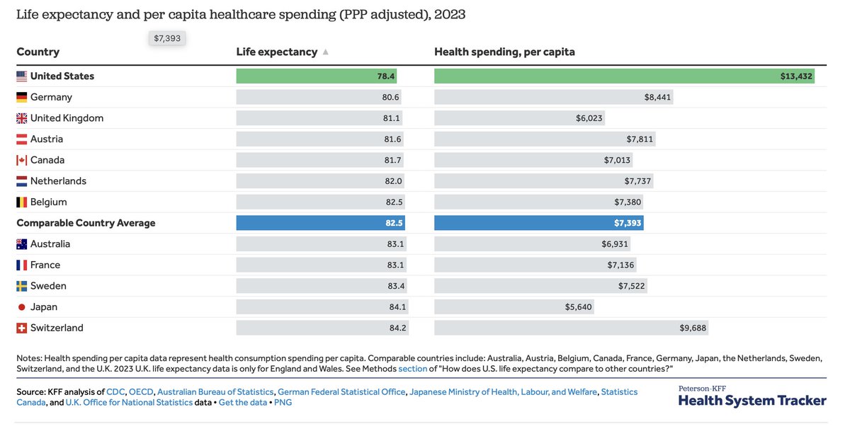 "The U.S. has the lowest life expectancy among large, wealthy countries while it far outspends its peers on healthcare" <a href="/KFF/">KFF</a> 🤔
