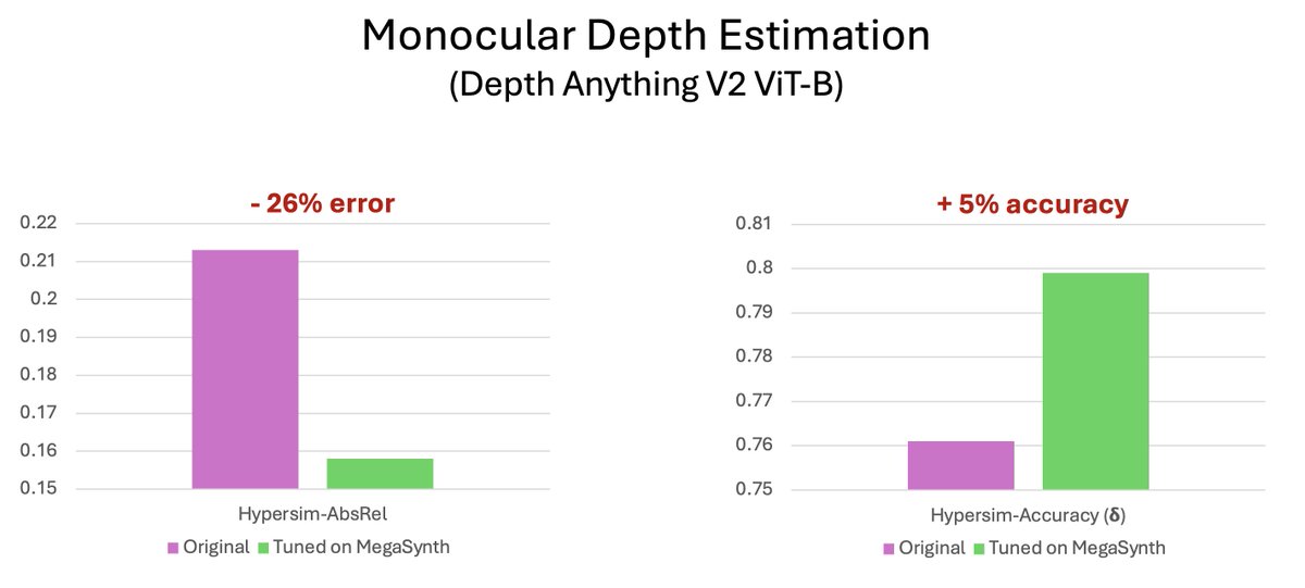 Working on Depth Estimation? Here is a free lunch.

We tune a Depth Anything ViT-B model on MegaSynth, and the performance improves a lot -- depth estimation is also very non-semantic!

#CVPR2025 Accepted