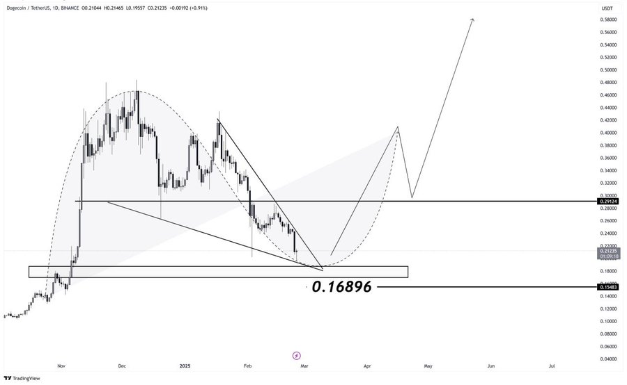 DOGE eyes bullish reversal from $0.16896 support. Source: X
