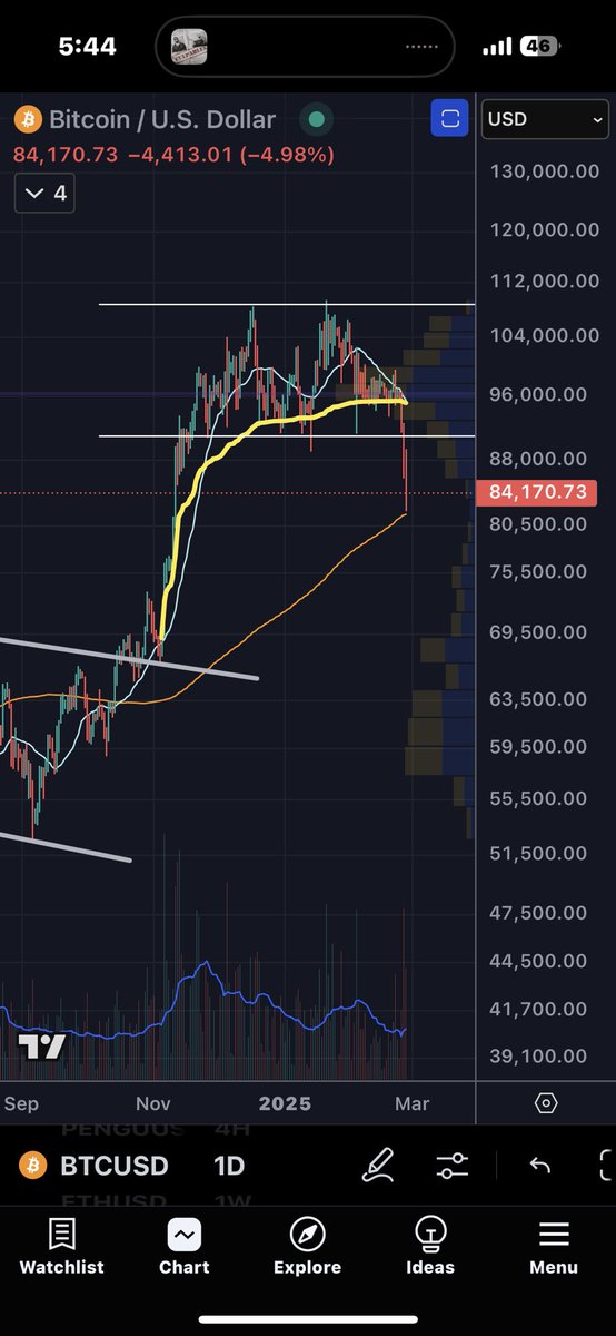 Bitcoin finding some temporary support at the 200D $BTC #Bitcoin