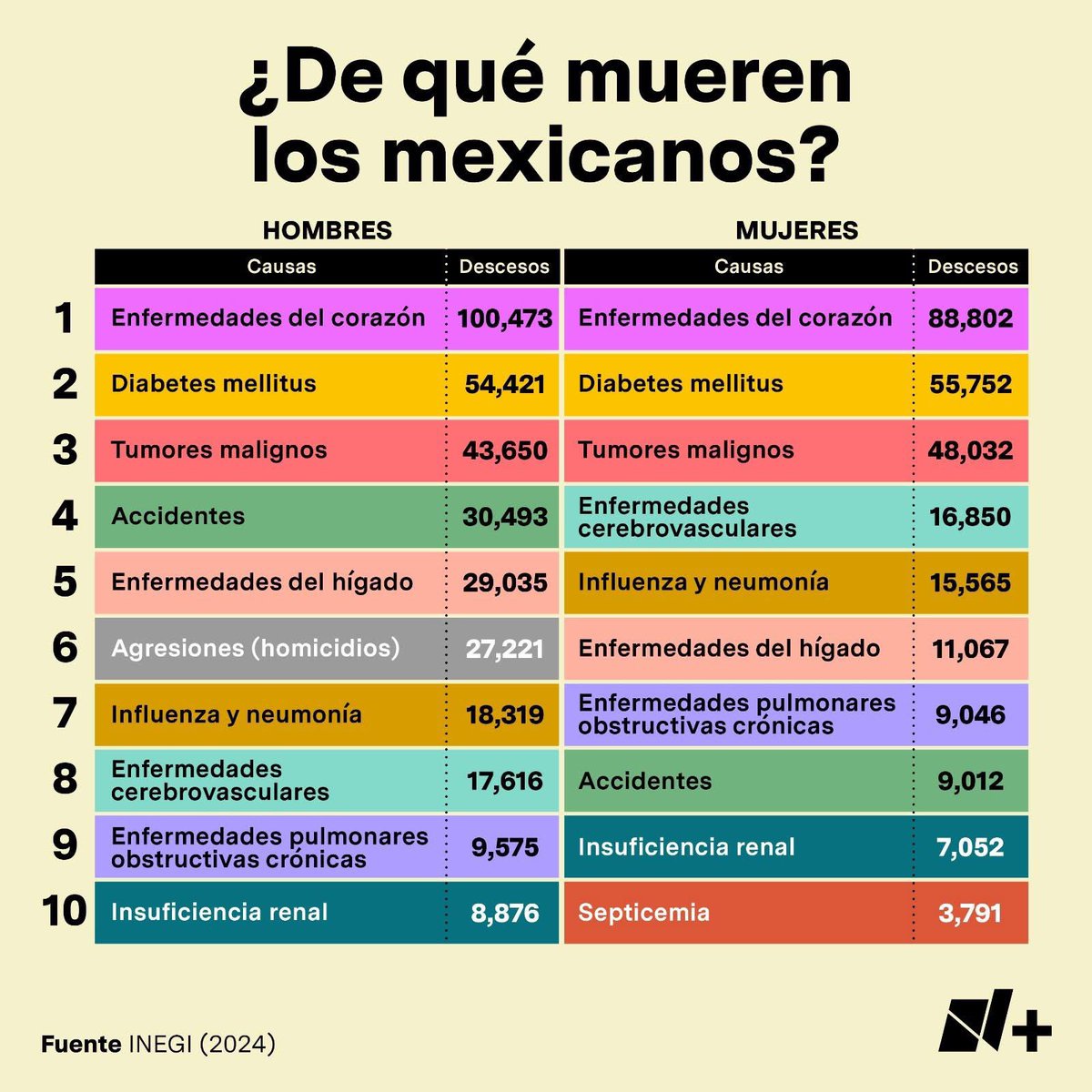 LuisCardenasMx's tweet image. 📊 ¿DE QUÉ MUEREN LOS MEXICANOS? 🚨

Las enfermedades del corazón siguen siendo la principal causa de muerte en México, seguidas de la diabetes y los tumores malignos, según datos del INEGI (2024).

🔹 Hombres: La violencia también es un factor determinante, con 27,221 homicidios…