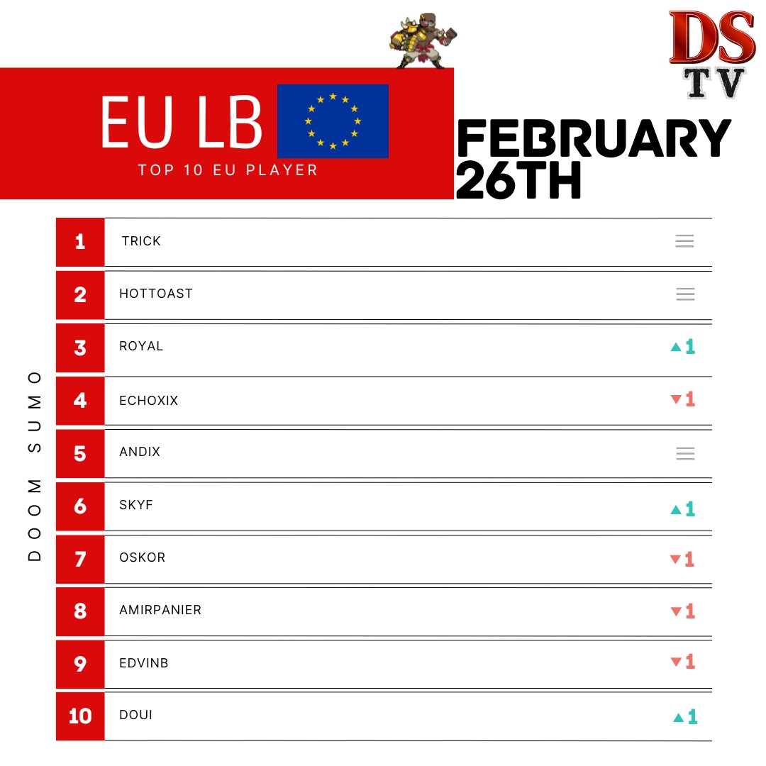 Doom_Sumo_TV's tweet photo. All LB updated after the last week ! 
#Overwatch2 #Overwatch #Doomsumo #Doomfist #Leaderboard https://t.co/763FAP8g1S