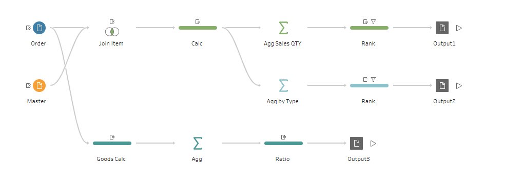 antipop1's tweet image. #PreppinData Practice Japan #007

#TableauPrepユーザー会 の自作問題に挑戦part2。めっちゃ実務で出てくる集計パターンで悶絶。
勉強会でシェアしたら、「CASE文+計算式の組合せ、できるんですね！」となり、共有って大事だなと再認識しました。

Thanks @TableauPrepJp 

Japan Preppin Data Fam