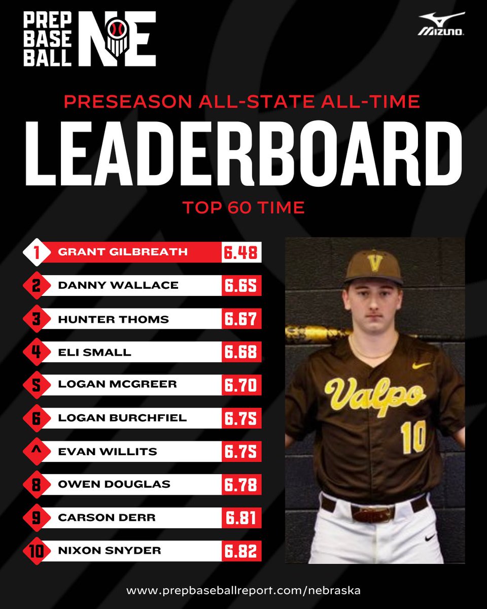 Prep Baseball Nebraska (@prepbaseballne) on Twitter photo ๐ฃ๐ฅ๐๐ฆ๐๐๐ฆ๐ข๐ก ๐๐๐-๐ฆ๐ง๐๐ง๐: ๐๐ญ๐ญ-๐๐ช๐ฎ๐ฆ 60 ๐๐ฆ๐ข๐ฅ๐ฆ๐ณ๐ด ๐
Weโre diving into the history of Prep Baseball Nebraskaโs Preseason All-Stateโhighlighting the top metric leaders from past events. ๐๐ช
๐ Will anyone rewrite the record books this Sunday? Stay tuned to ๐ฃ๐ฅ๐๐ฆ๐๐๐ฆ๐ข๐ก ๐๐๐-๐ฆ๐ง๐๐ง๐: ๐๐ญ๐ญ-๐๐ช๐ฎ๐ฆ 60 ๐๐ฆ๐ข๐ฅ๐ฆ๐ณ๐ด ๐
Weโre diving into the history of Prep Baseball Nebraskaโs Preseason All-Stateโhighlighting the top metric leaders from past events. ๐๐ช
๐ Will anyone rewrite the record books this Sunday? Stay tuned to