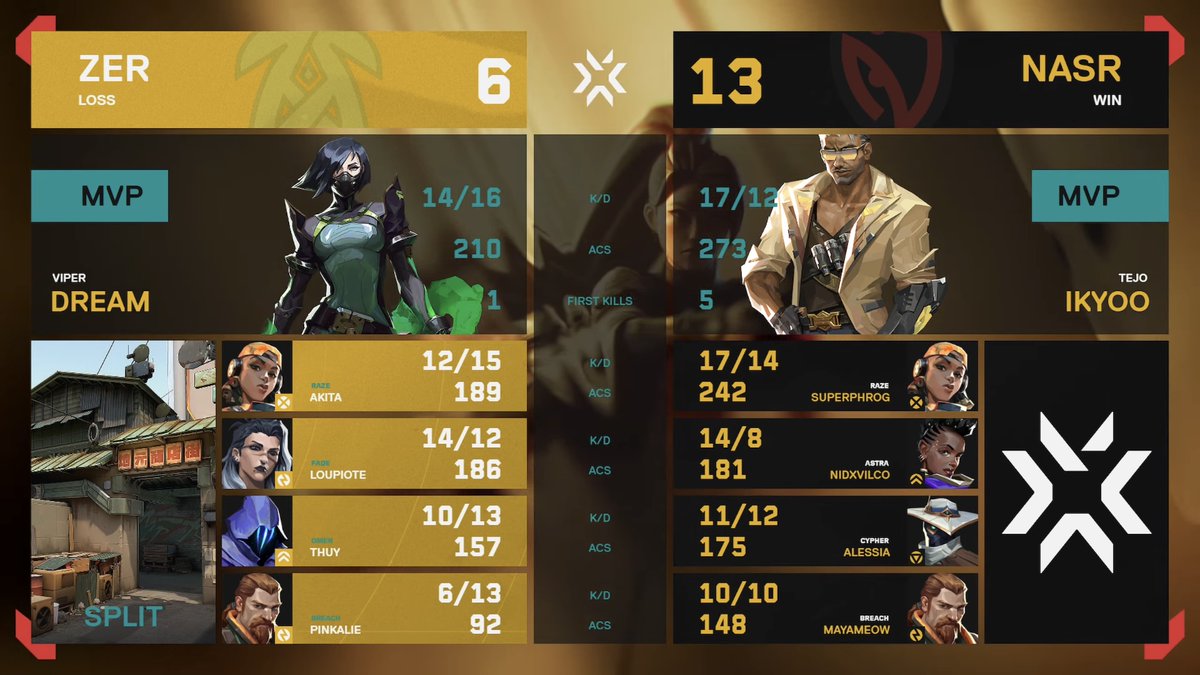 NasrEsports's tweet photo. 13-6 twice? Guess we really liked that scoreline!๐คญ
GGWP to Zerance Girls. ๐ซก
@ikyooVAL out here farming MVPs like itโs a side quest!๐
#NASREsports #NASRIgnite #Valorant #MVP #vctemea https://t.co/E3cf9EnaYT