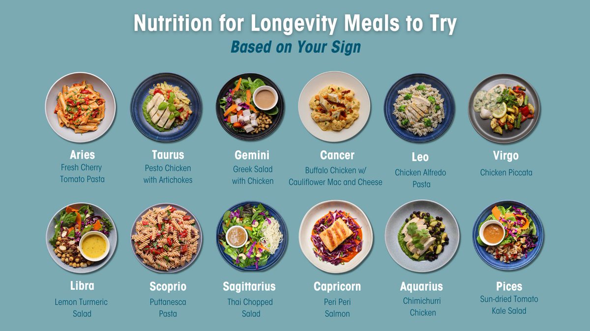 Which Longevity Diet meal are you? 😋

Click here to view our meal plans: nutritionforlongevity.com/collections/me…

#nutritionforlongevity #n4l #health #healthyfood #healthy #food #meal #motivation #prolon #longo #bredesen #gersh #longevity #ketoflex #nutrition #longevity #zodiac