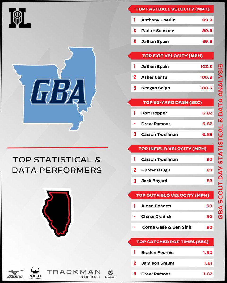 Prep Baseball Illinois (@prepbaseballil) on Twitter photo ๐๐ฝ๐ผ ๐๐๐ค๐ช๐ฉ ๐ฟ๐๐ฎ ๐๐ฉ๐๐ฉ๐๐จ๐ฉ๐๐๐๐ก & ๐ฟ๐๐ฉ๐ ๐ผ๐ฃ๐๐ก๐ฎ๐จ๐๐จ๐
+ Statistical & data leaders from our <a href="/gatorsba/">Gators Baseball Academy</a>
Scout Day, held on Sunday, February 23rd. See which players put up numbers at this event, here. ๐
๐ loom.ly/hNj34ac ๐๐ฝ๐ผ ๐๐๐ค๐ช๐ฉ ๐ฟ๐๐ฎ ๐๐ฉ๐๐ฉ๐๐จ๐ฉ๐๐๐๐ก & ๐ฟ๐๐ฉ๐ ๐ผ๐ฃ๐๐ก๐ฎ๐จ๐๐จ๐
+ Statistical & data leaders from our <a href="/gatorsba/">Gators Baseball Academy</a>
Scout Day, held on Sunday, February 23rd. See which players put up numbers at this event, here. ๐
๐ loom.ly/hNj34ac