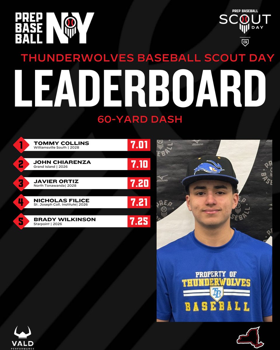 Prep Baseball New York (@prepbaseballny) on Twitter photo 📊 <a href="/TwolvesBase/">Thunderwolves Baseball</a> Scout Day ➡️ Top Performers
🔋Powered by <a href="/Go_Rout/">GoRout</a>
▪️ Top Exit Velo
▪️ Top Fastball Velo
<a href="/TrackManBB/">Trackman Baseball</a>
⬇️Full Stat Release & Leaderboards⤵️
🔗loom.ly/CHMguk4 📊 <a href="/TwolvesBase/">Thunderwolves Baseball</a> Scout Day ➡️ Top Performers
🔋Powered by <a href="/Go_Rout/">GoRout</a>
▪️ Top Exit Velo
▪️ Top Fastball Velo
<a href="/TrackManBB/">Trackman Baseball</a>
⬇️Full Stat Release & Leaderboards⤵️
🔗loom.ly/CHMguk4